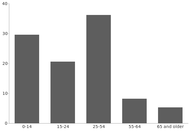 Distribusi populasi Tuvalu berdasarkan kelompok usia (2014).