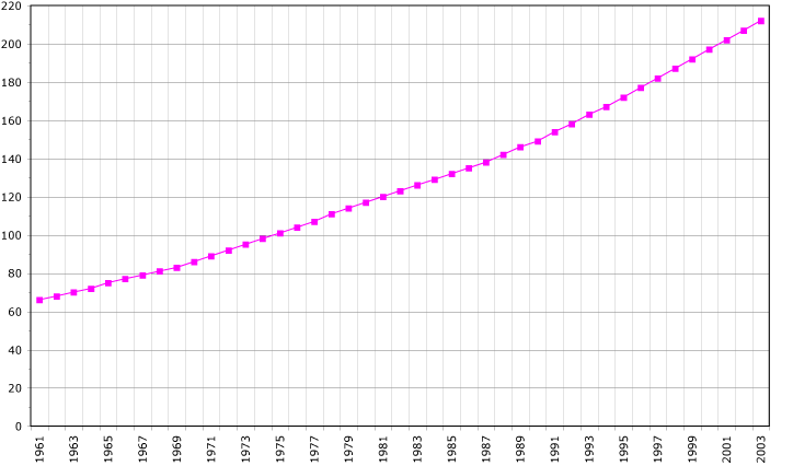 Populasi Vanuatu dalam ribuan (1961-2003).