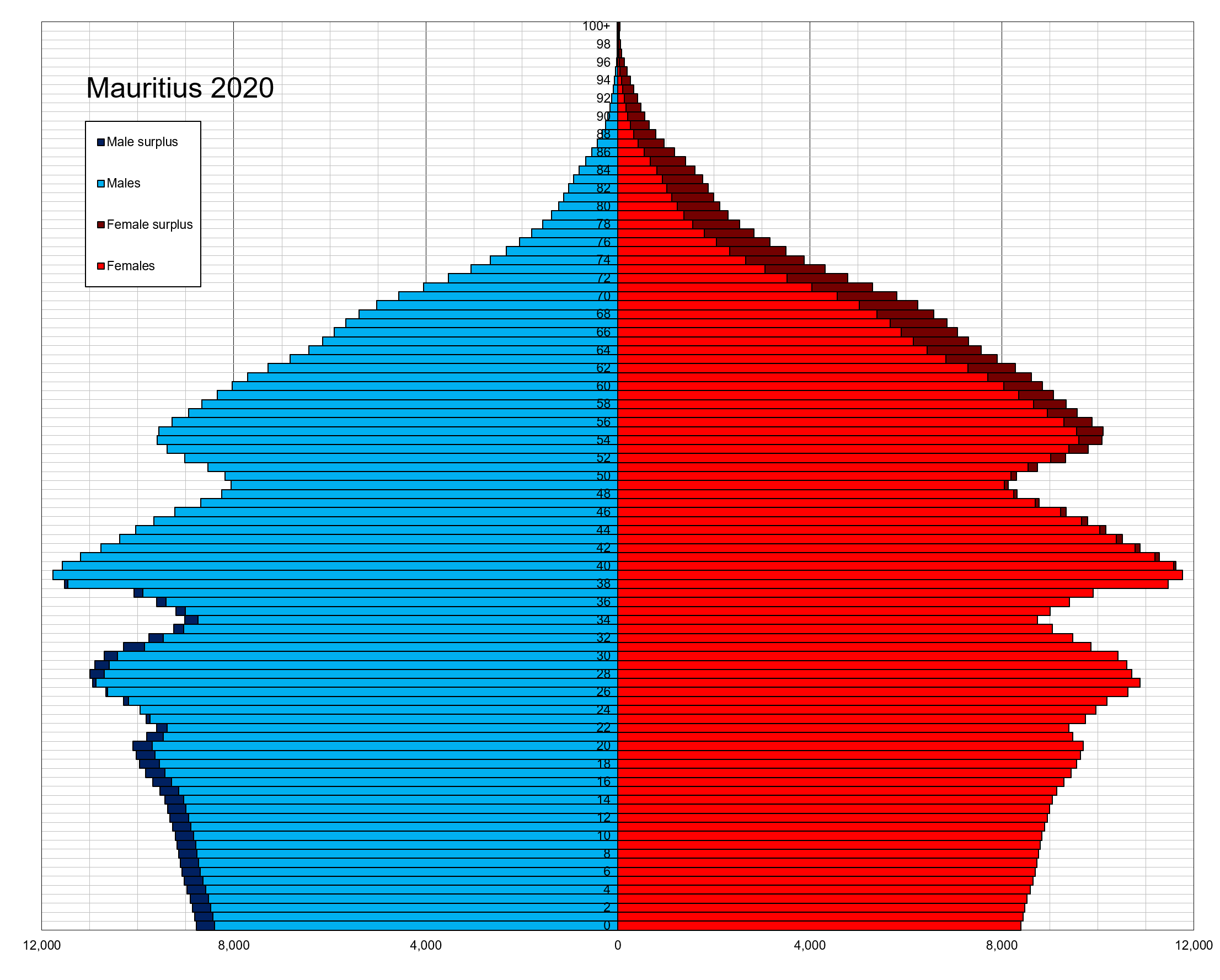 Piramida penduduk (2020)