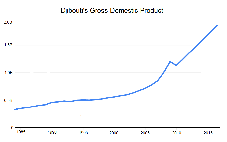 Keluaran Dalam Negara Kasar Djibouti berkembang dengan purata lebih 6 peratus setahun, daripada 341.00 M USD pada tahun 1985 kepada 1.50 B USD pada tahun 2015