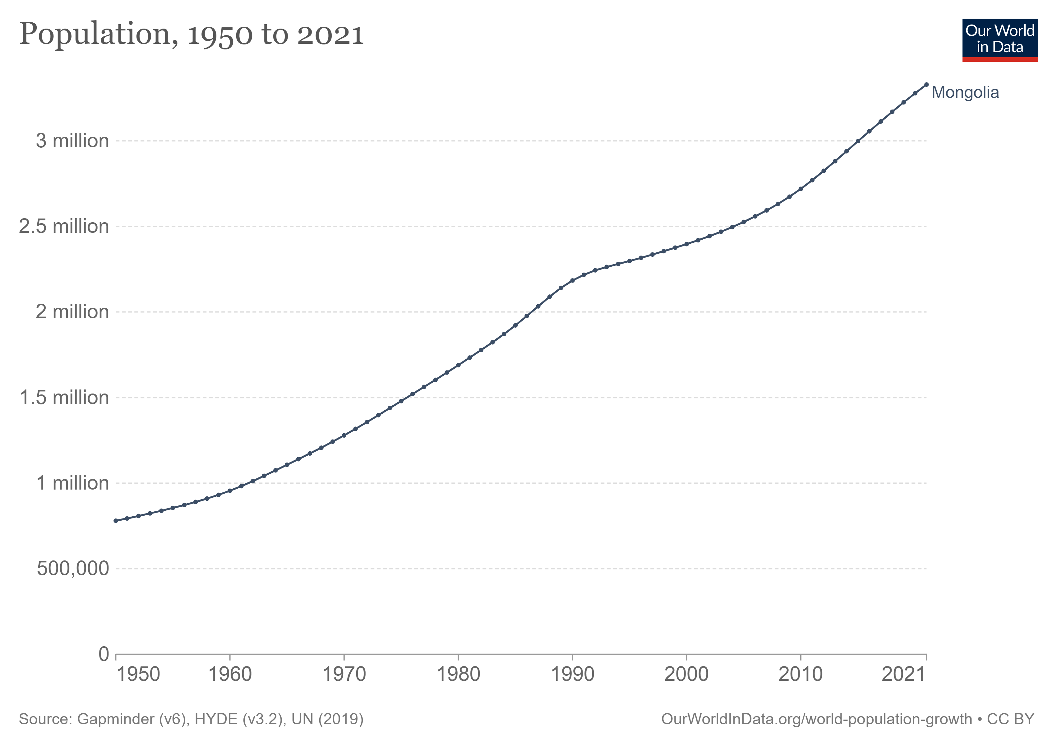 Peralihan demografi Mongolia (1961-2003)