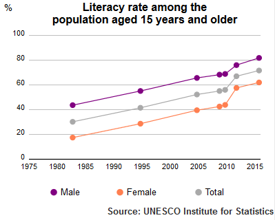 Kadar celik huruf Institut Statistik UNESCO populasi Maghribi berumur 15 tahun ke atas, 1980-2015