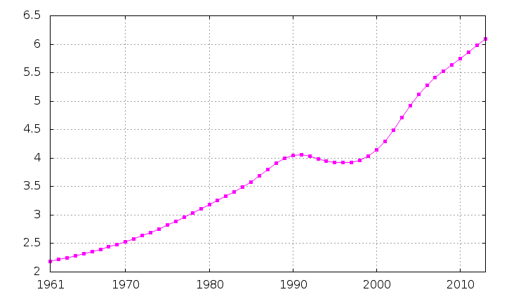 Jumlah penduduk Sierra Leone, dari 1961 hingga 2013