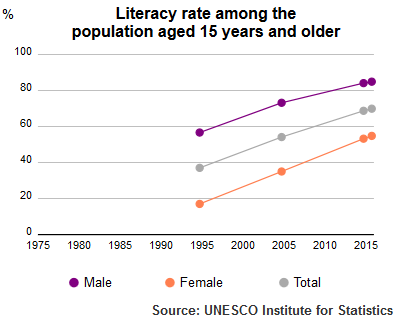 Kadar celik huruf penduduk berumur 15 tahun ke atas (1995-2015) oleh Institut Statistik UNESCO