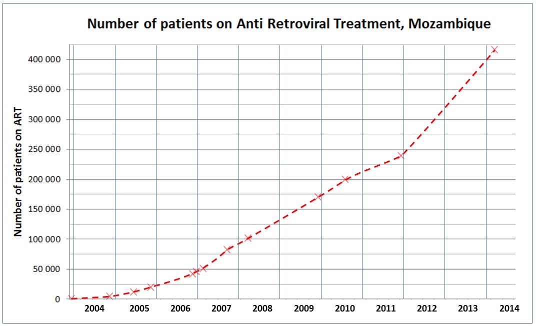 Peningkatan jumlah pasien HIV positif Mozambik yang menerima pengobatan Antiretroviral, 2003-2014, menunjukkan upaya penanganan epidemi HIV/AIDS.