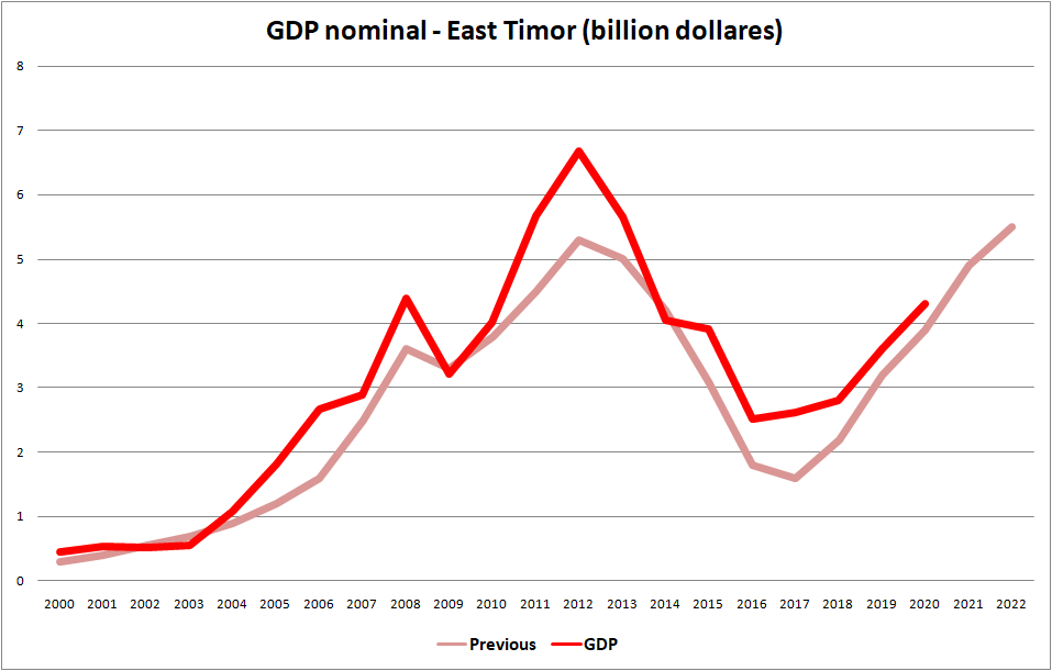 Grafik PDB nominal Timor Leste menunjukkan puncak pada tahun 2012, dan mulai meningkat lagi setelah penurunan berikutnya, menggambarkan volatilitas ekonomi yang bergantung pada sumber daya.