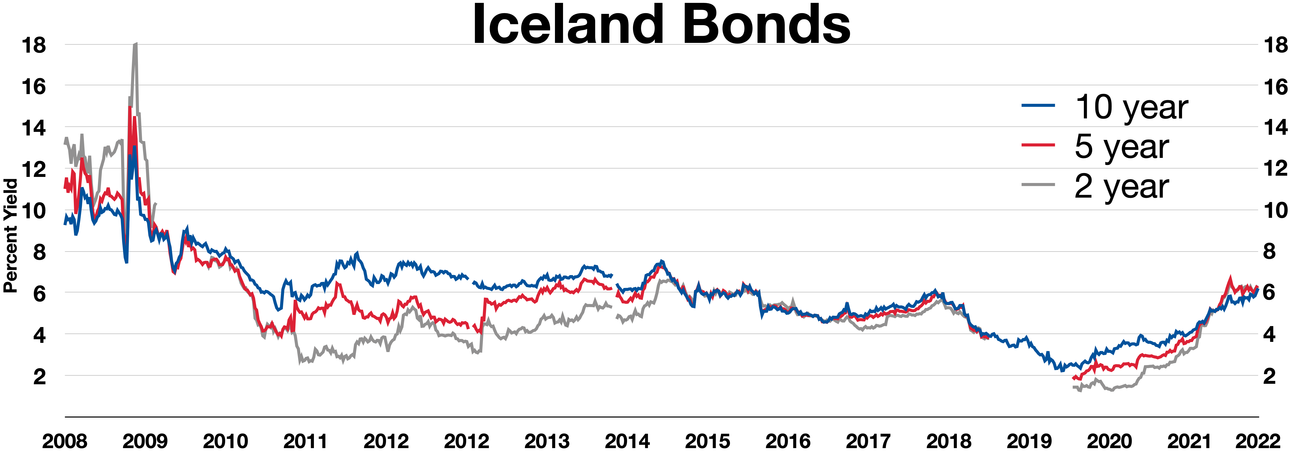 Bon Iceland menunjukkan lengkung hasil terbalik pada tahun 2008: hasil bon jangka pendek (cth. 2 tahun, garis kelabu) lebih tinggi daripada bon jangka panjang (cth. 10 tahun, garis biru), menandakan jangkaan kemelesetan ekonomi.