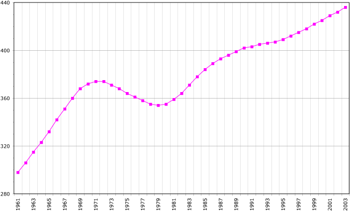 Populasi Suriname dari tahun 1961 hingga 2003, dalam satuan 1000. Perlambatan dan penurunan pertumbuhan populasi sekitar tahun 1969-1985 mencerminkan migrasi massal ke Belanda dan Guyana Prancis.