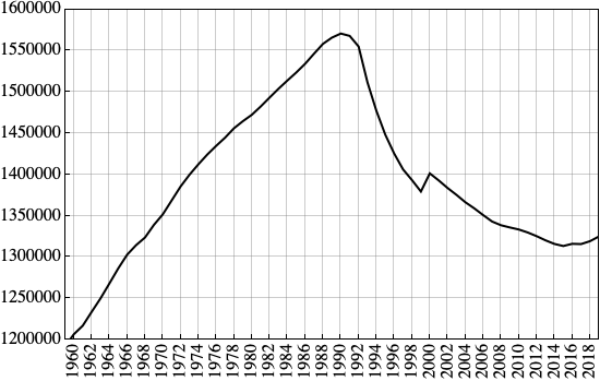 Populasi Estonia 1960-2019. Perubahan ini sebahagian besarnya disebabkan oleh imigresen dan emigrasi Soviet.