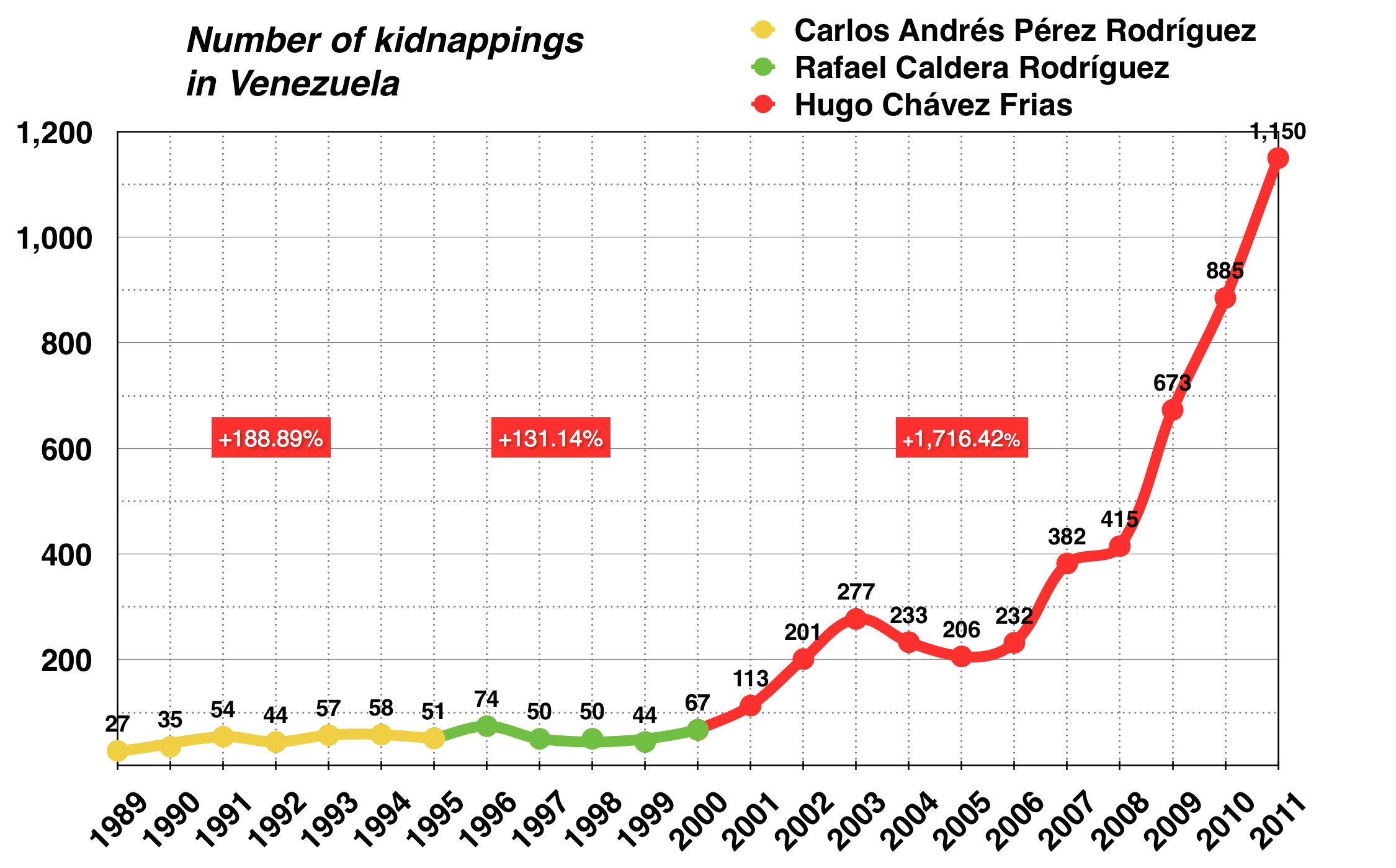 Jumlah penculikan di Venezuela 1989-2011. Penculikan kilat mungkin tidak termasuk dalam data.