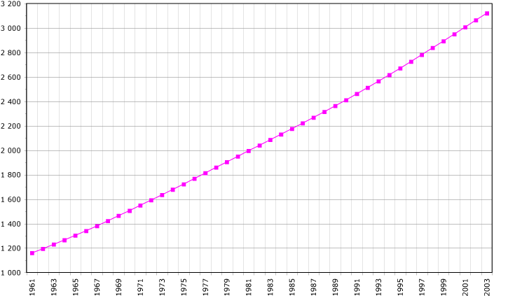 Populasi Panama, 1961-2003