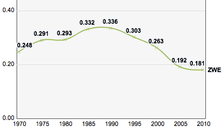 Aliran dalam Indeks Kemiskinan Pelbagai Dimensi Zimbabwe, 1970-2010