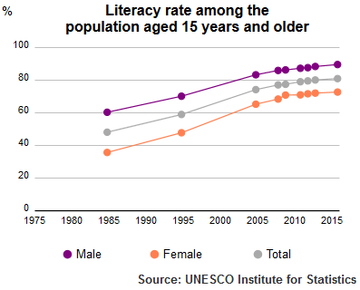 Tingkat melek huruf penduduk Tunisia, 15 tahun ke atas, 1985-2015. Institut Statistik UNESCO