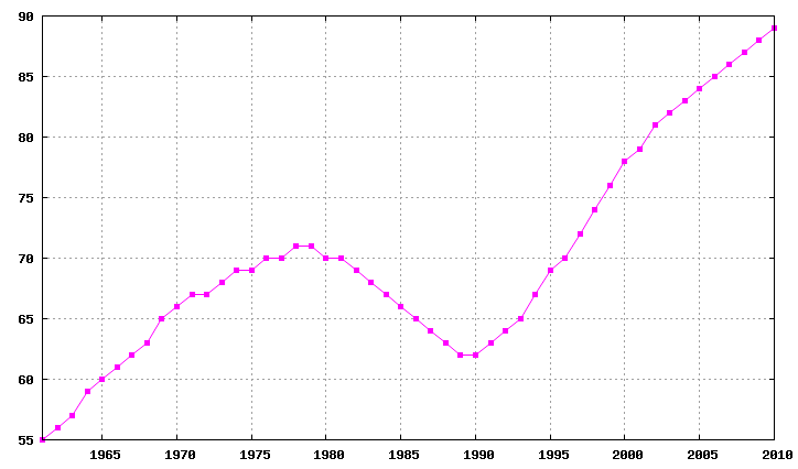 Populasi Antigua & Barbuda (1961-2010). Jumlah penduduk dalam ribuan.
