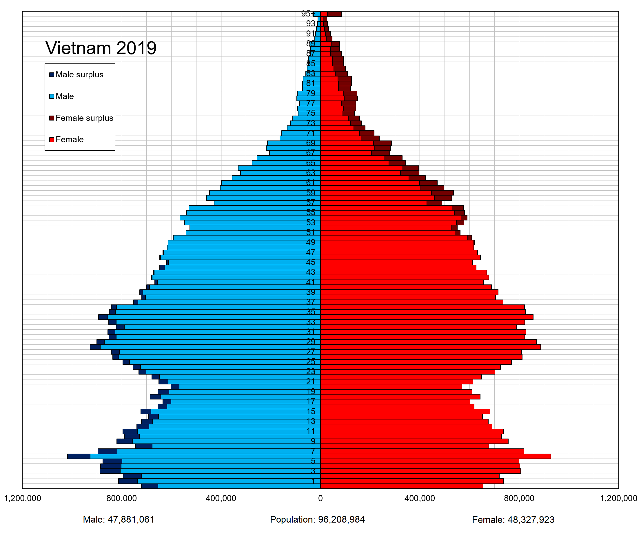 Piramid penduduk Vietnam pada tahun 2019