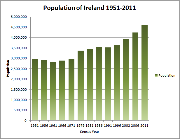 Populasi Irlandia sejak tahun 1951, menunjukkan pemulihan dari penurunan populasi pasca-Kelaparan Besar dan emigrasi.