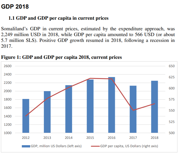 GDP Somaliland từ 2012 đến 2018