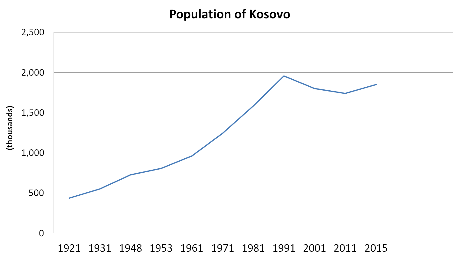 Populasi Kosovo dari 1921 hingga 2015.