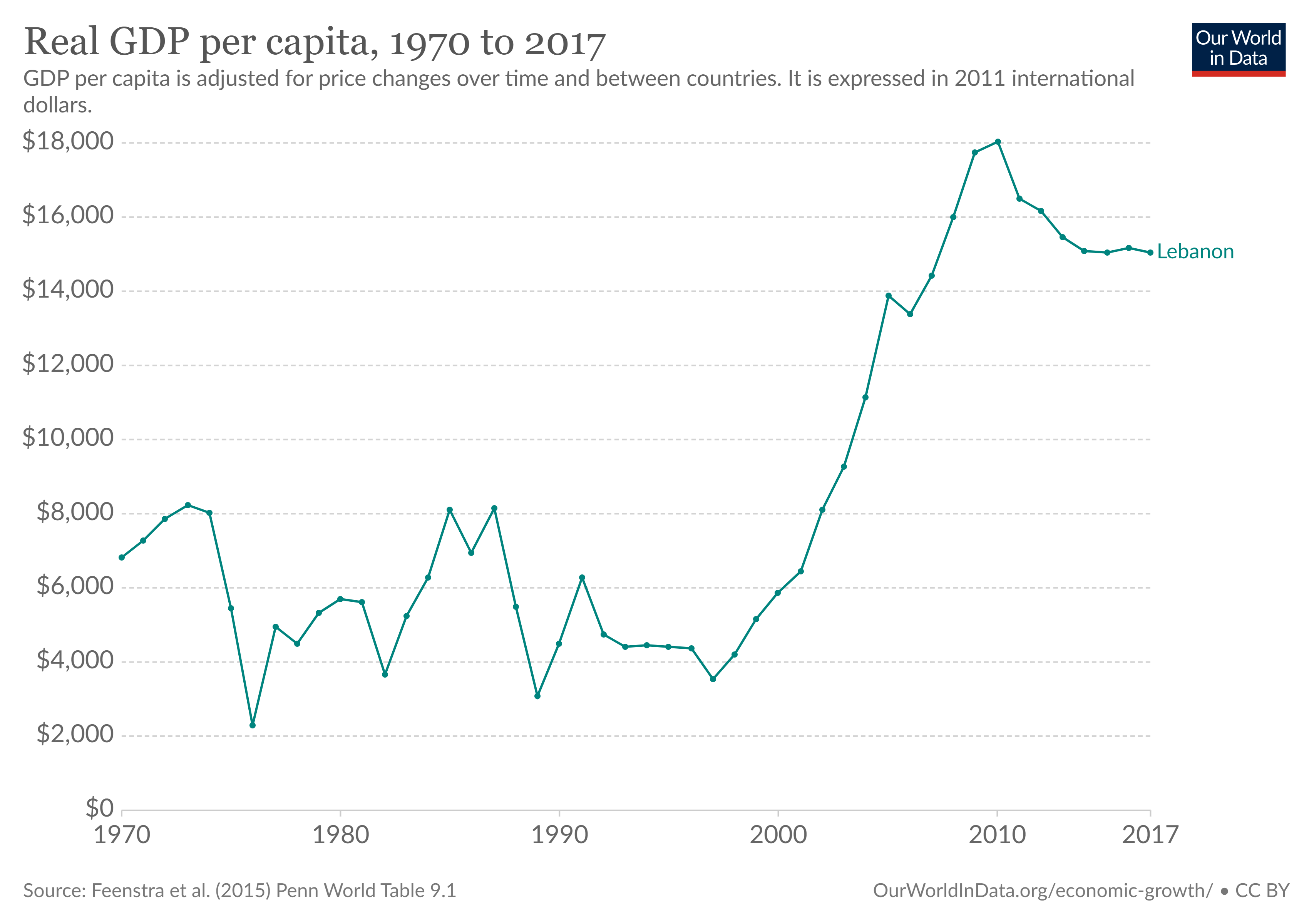 레바논 실질 GDP 1970년-2017년