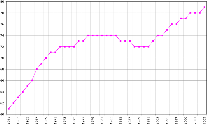 Grafik demografi Dominika dari tahun 1961 hingga 2003.