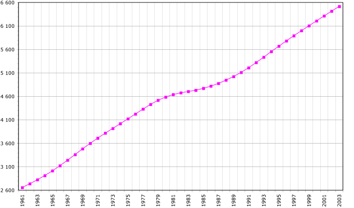 1961年から2003年までのエルサルバドルの人口動態グラフ