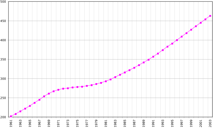 カーボベルデの人口、1961年~2003年