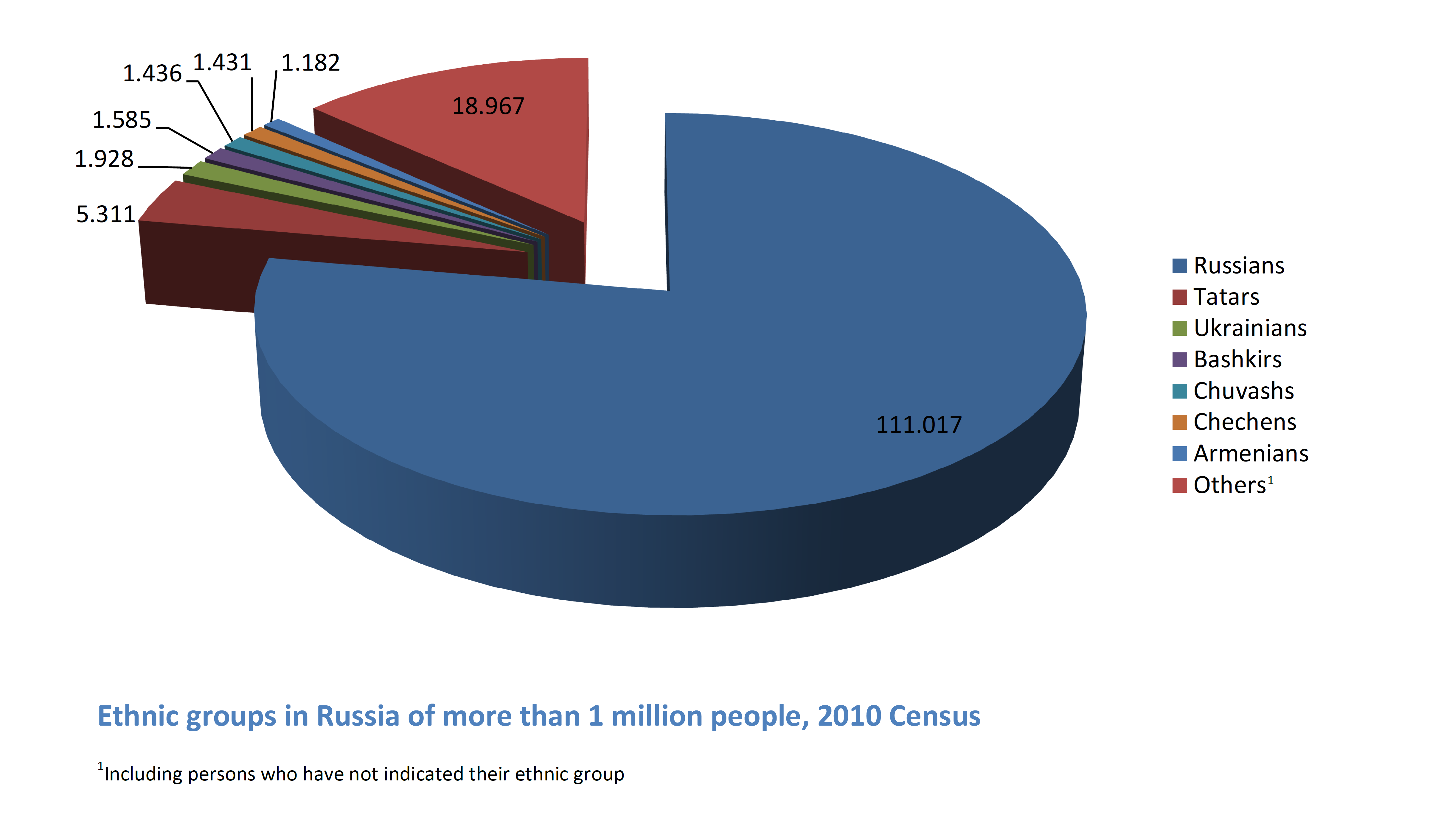Kelompok etnis di Rusia dengan populasi lebih dari satu juta menurut sensus 2010