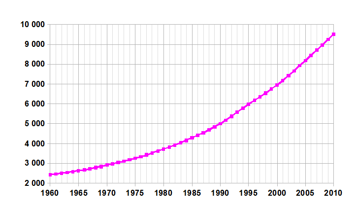 Population development of Benin from 1961 to 2003 (in millions).
