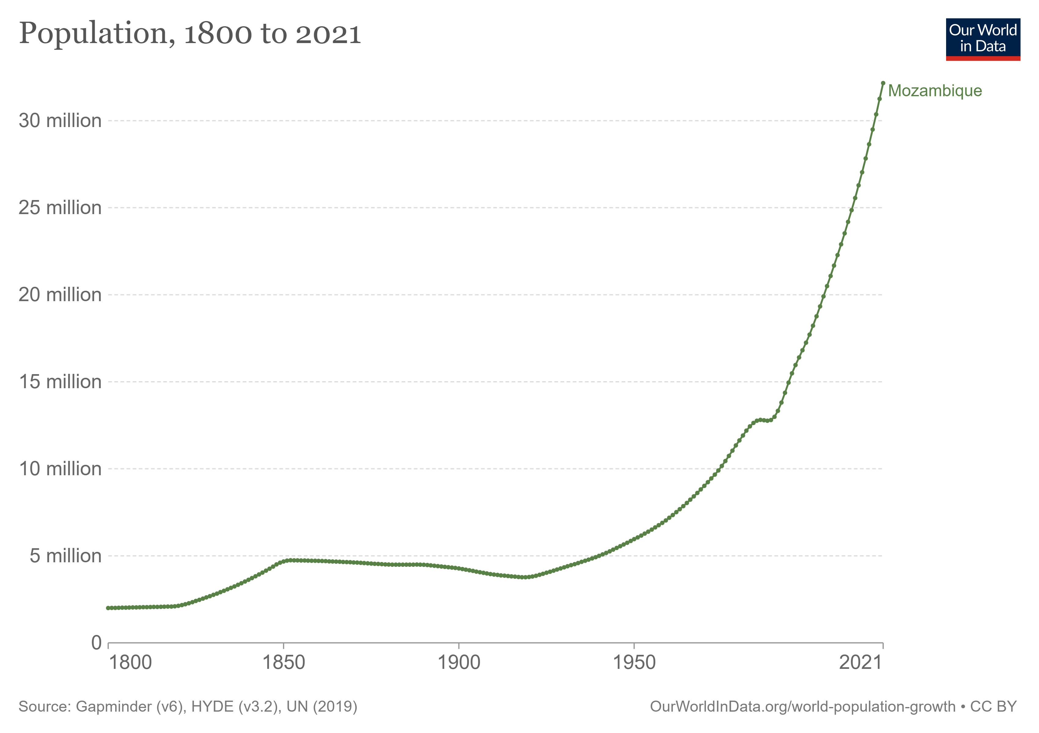 Graf demografi Mozambique dari 1961 hingga 2003