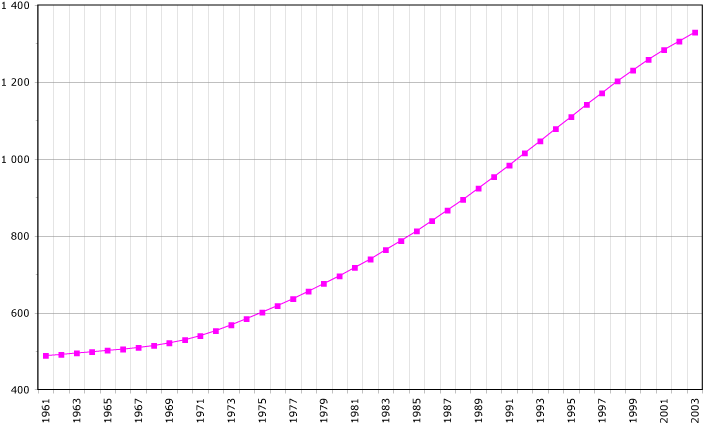 Populasi Gabon dalam ribuan antara tahun 1961-2003.