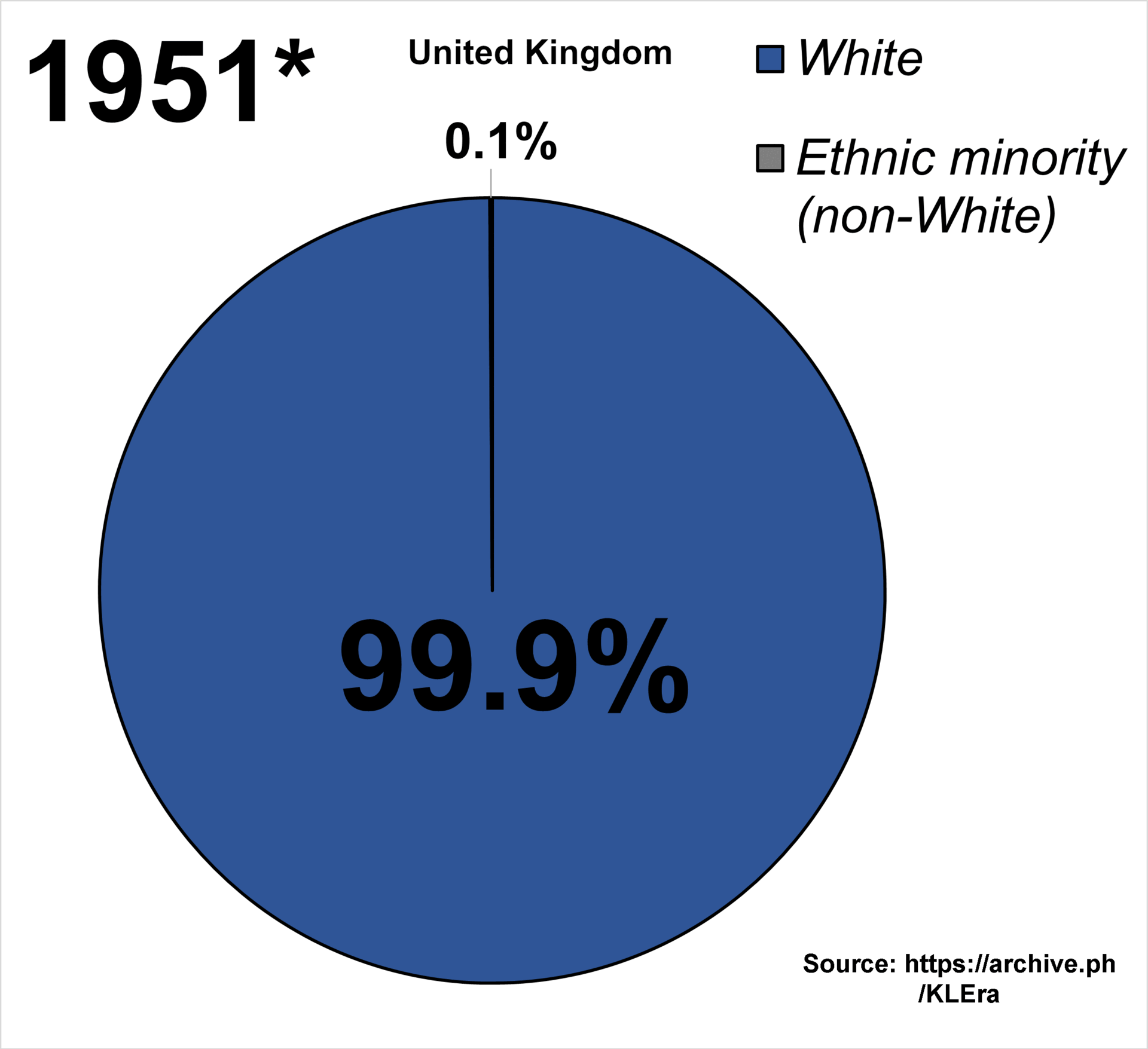 Demografi etnis Britania Raya dari tahun 1951 - 2021